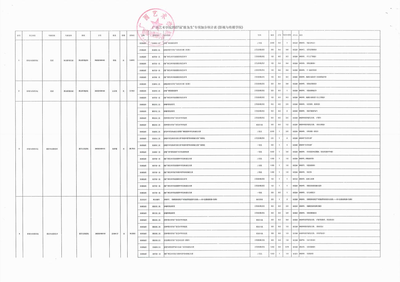 影视与传媒学院2027届“推免生”拟推荐候选人名单和加分项(1)_03