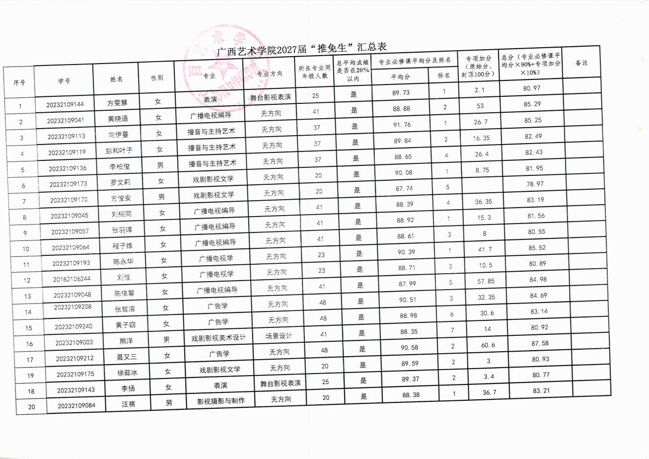 影视与传媒学院2027届“推免生”拟推荐候选人名单和加分项(1)_02